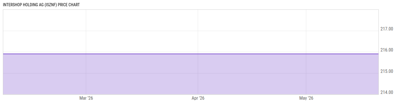 Price Chart