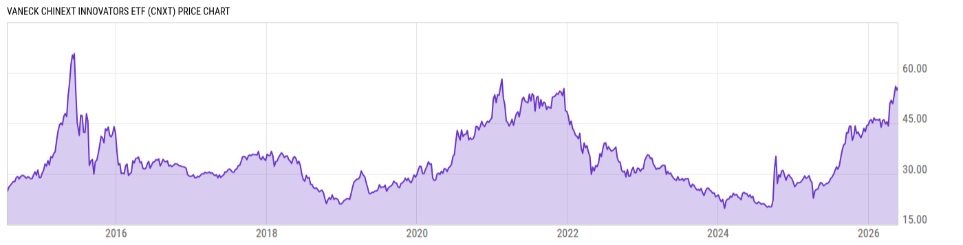 Price Chart