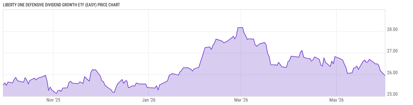 Price Chart