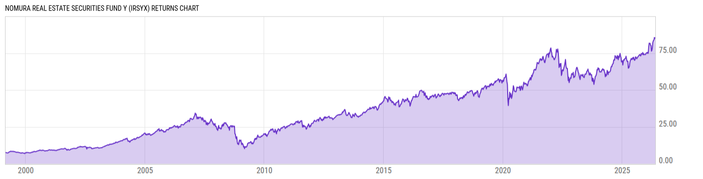 Returns Chart