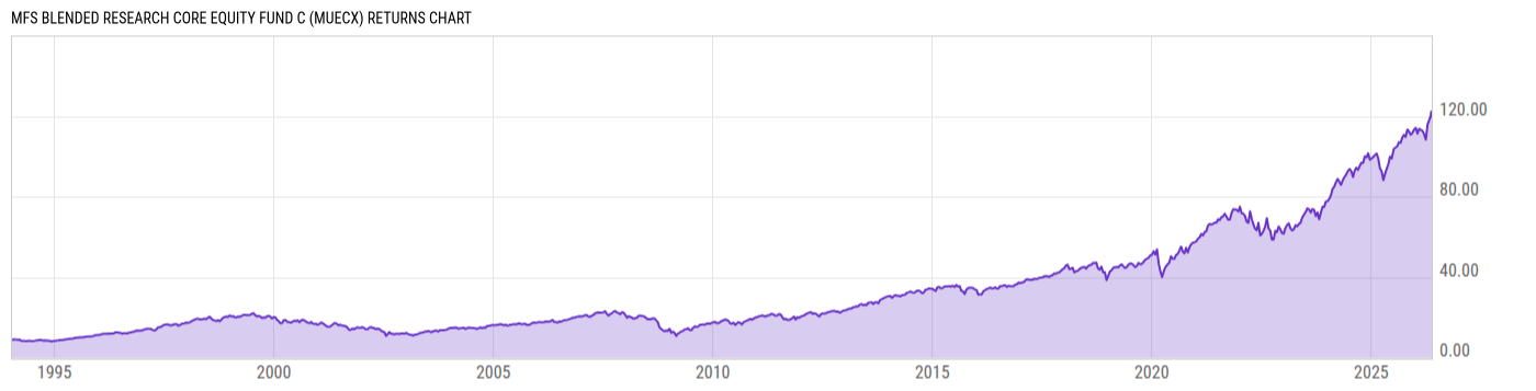 Returns Chart