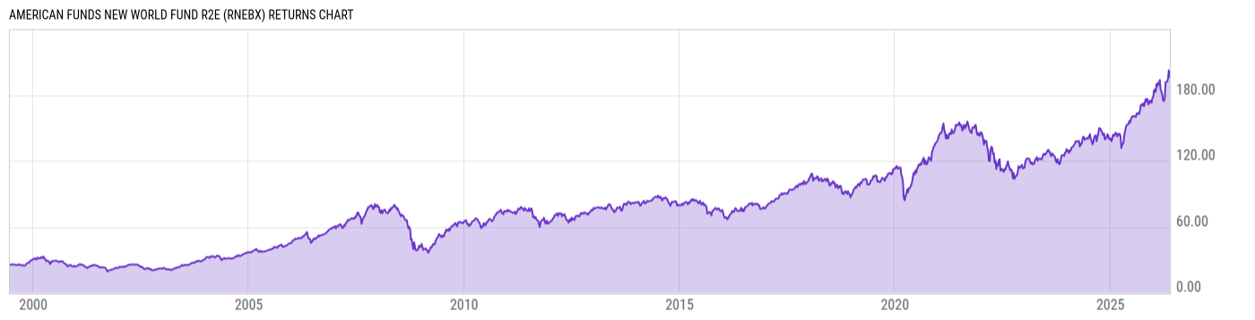 Returns Chart