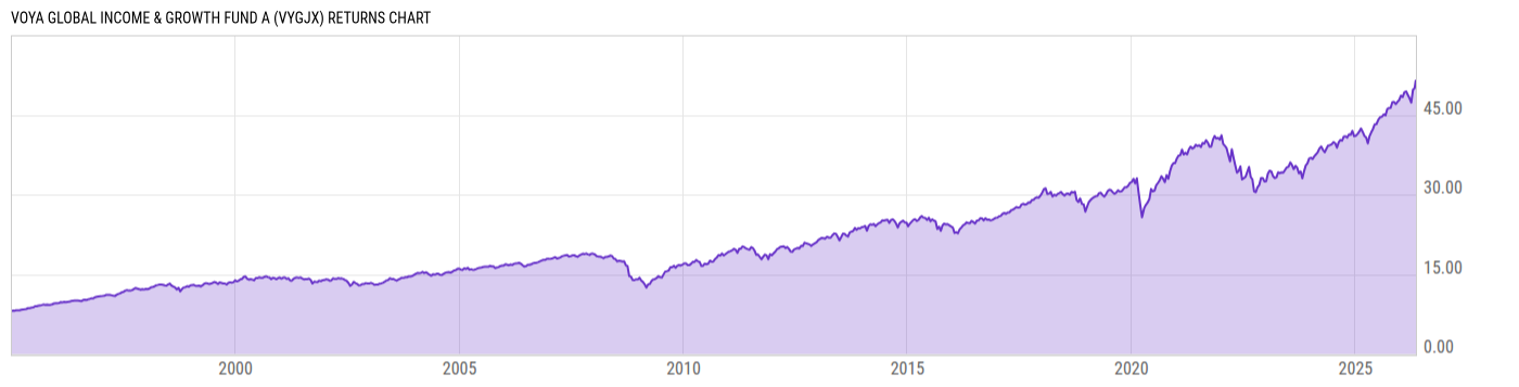 Returns Chart