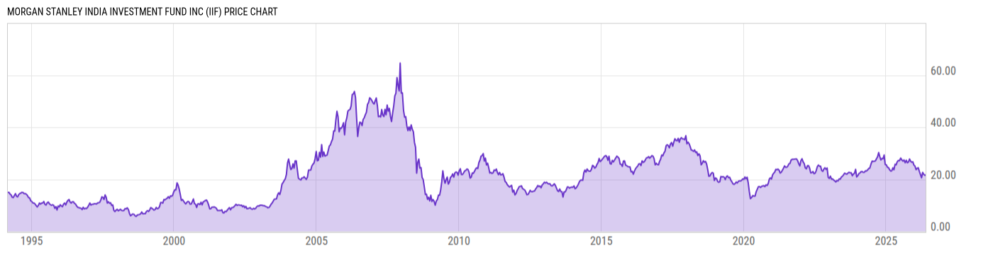 Price Chart