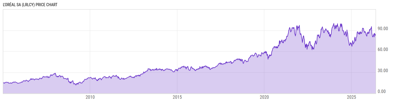 Price Chart