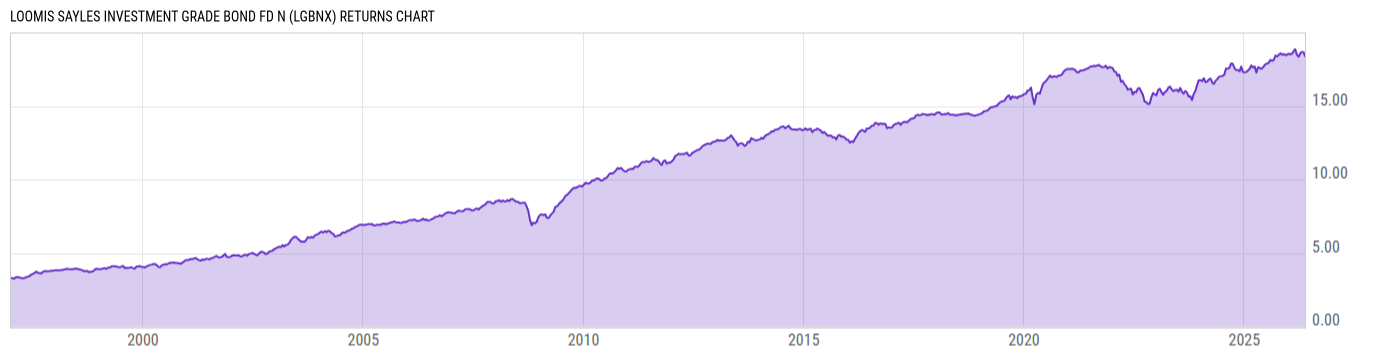 Returns Chart