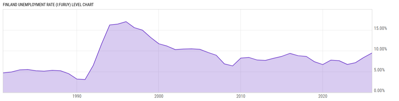 Level Chart