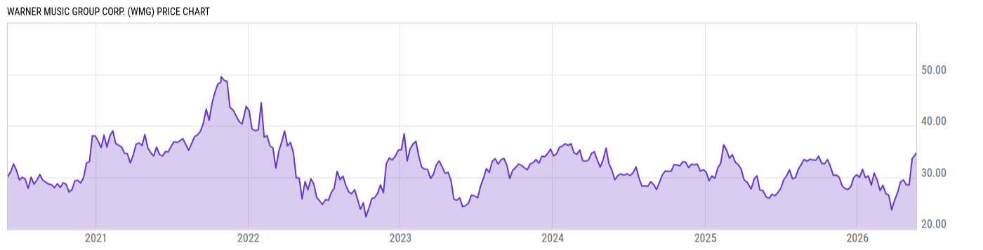 Price Chart