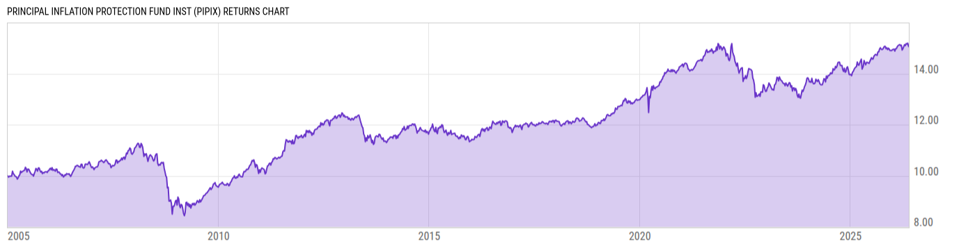 Returns Chart