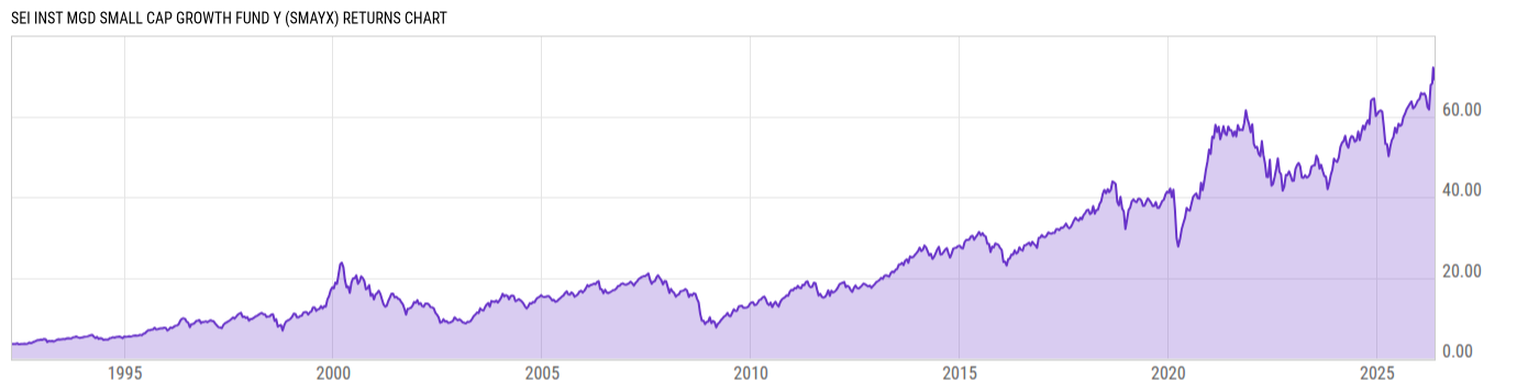 Returns Chart