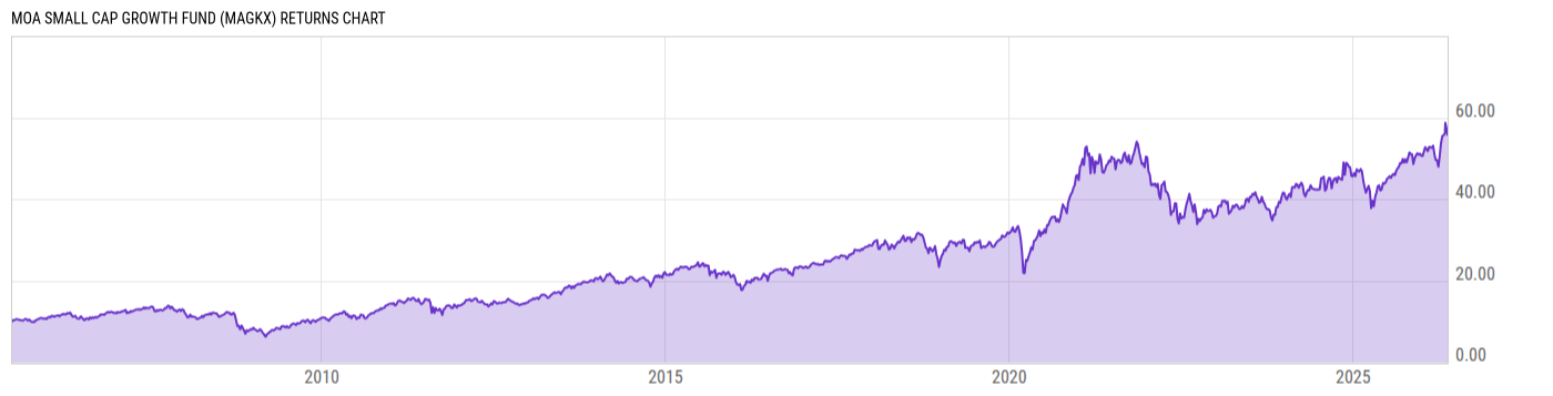 Returns Chart