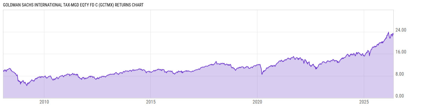 Returns Chart