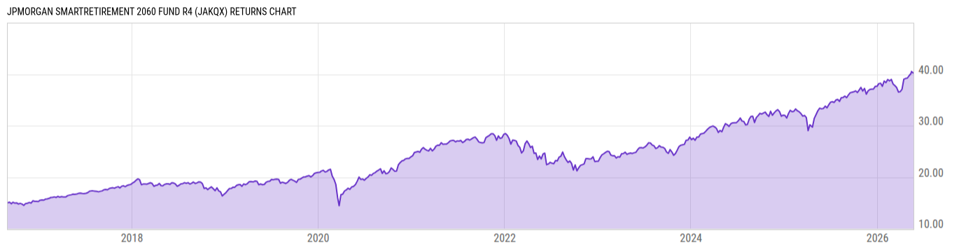 Returns Chart