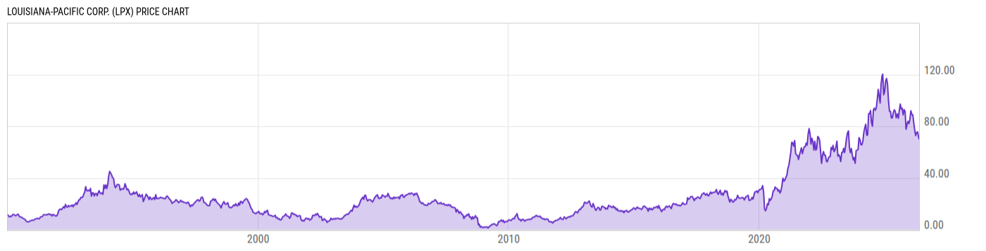 Price Chart