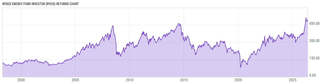 Returns Chart