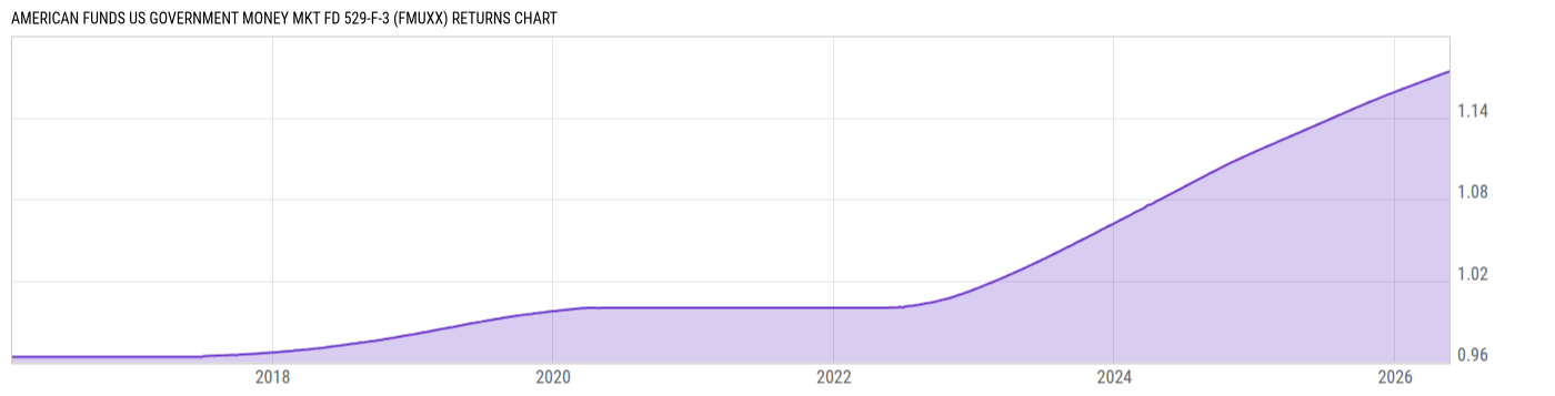 Returns Chart