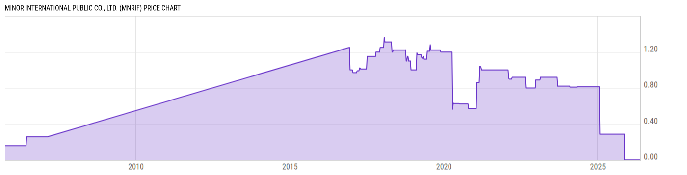 Price Chart