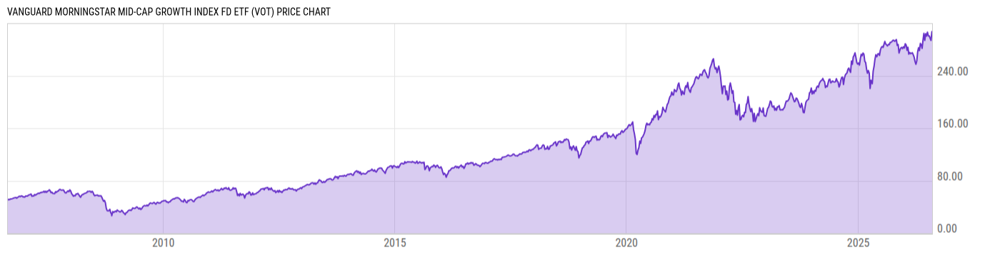 Price Chart