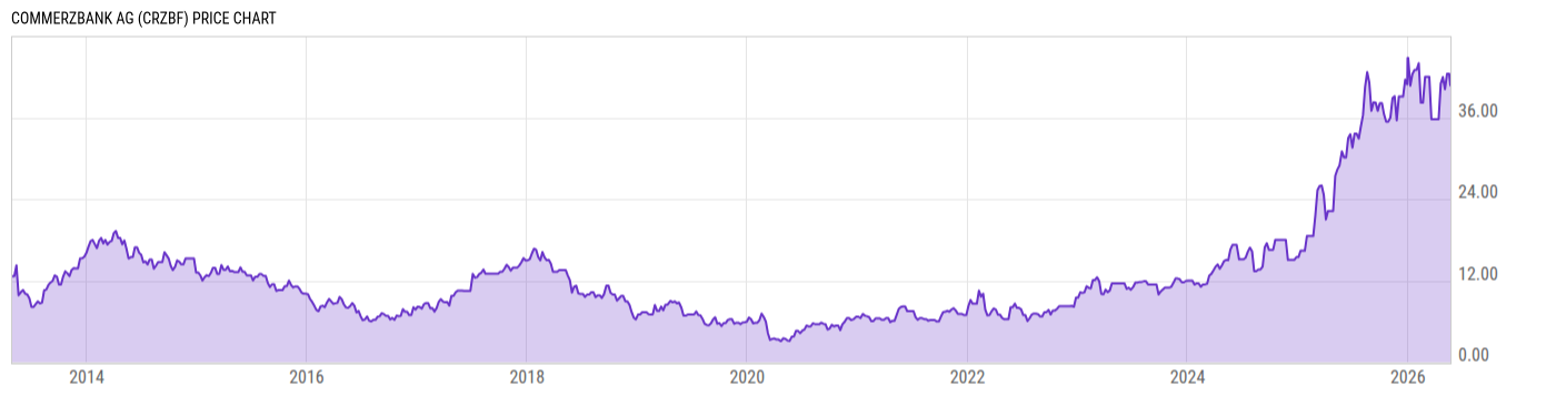 Price Chart