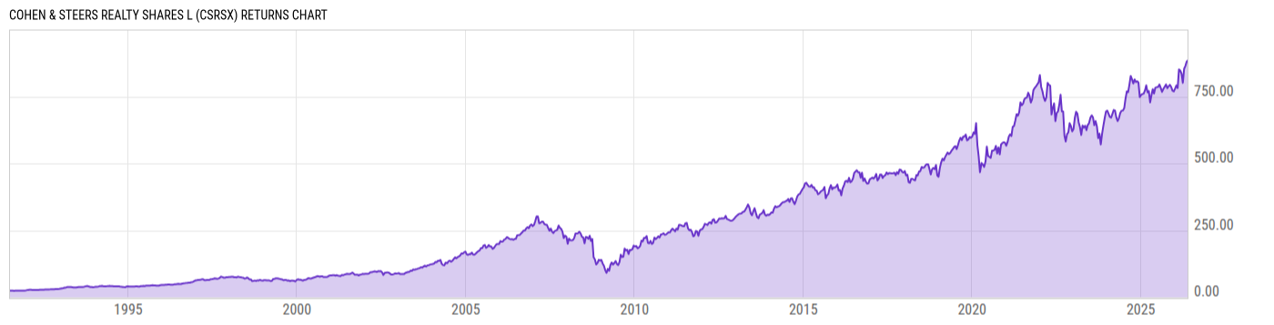 Returns Chart