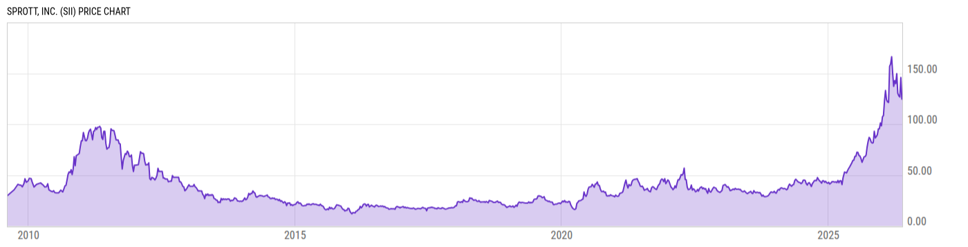 Price Chart