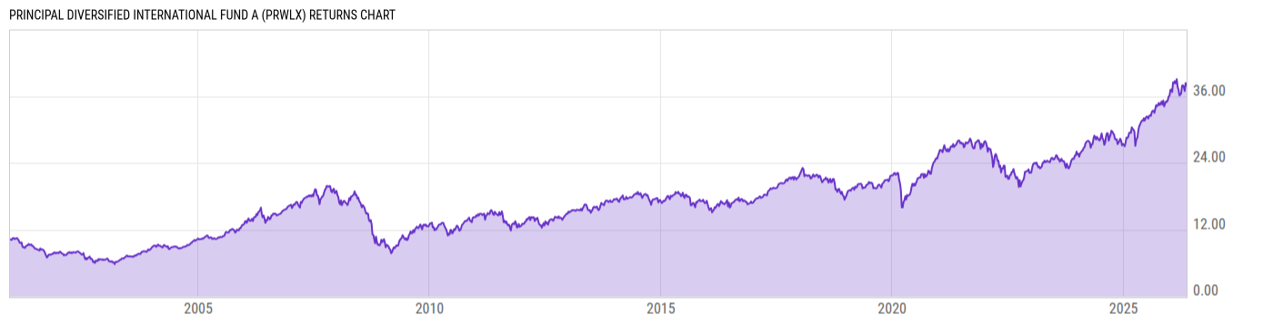 Returns Chart