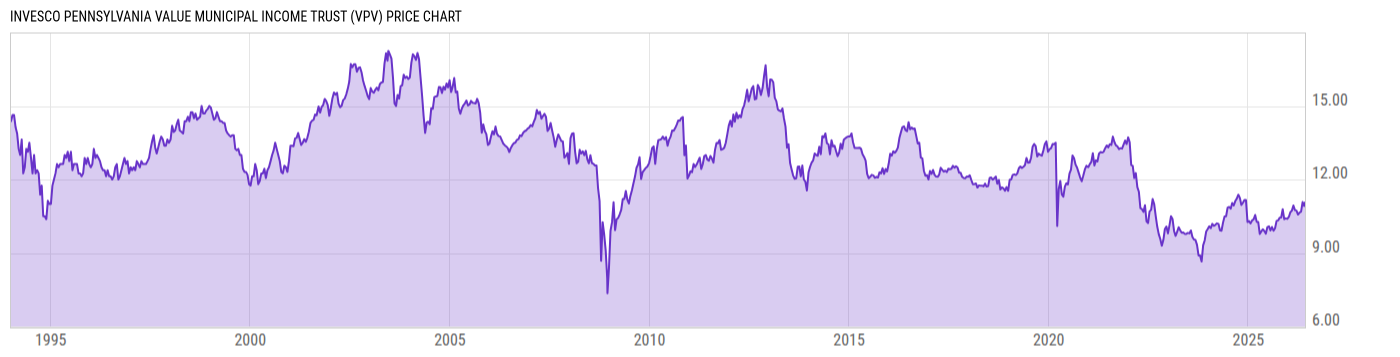 Price Chart