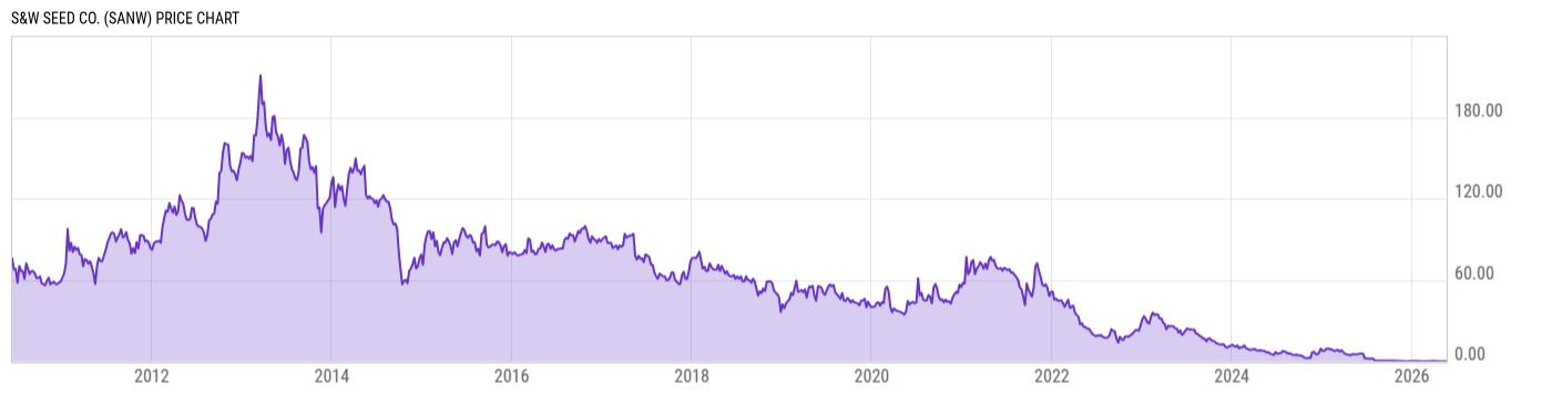 Price Chart