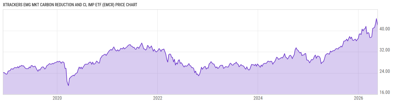 Price Chart