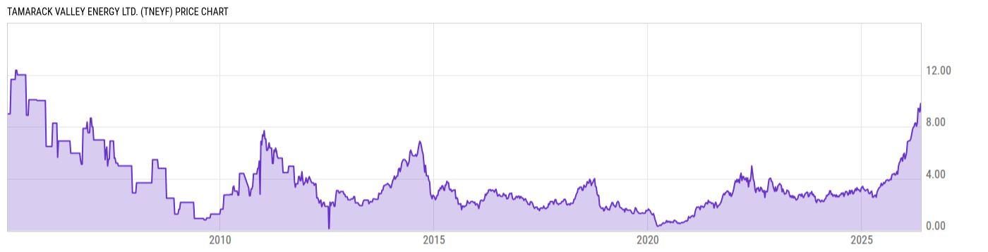 Price Chart