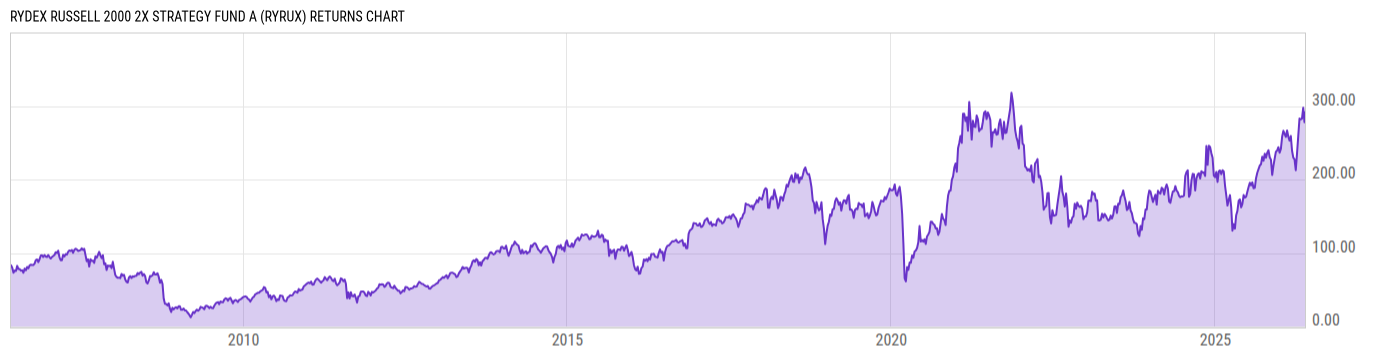 Returns Chart