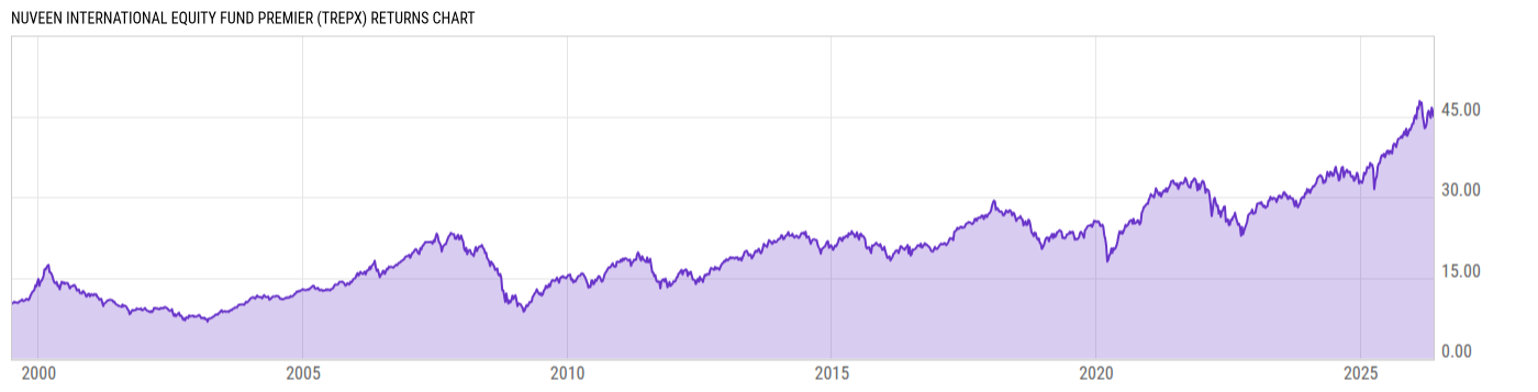 Returns Chart