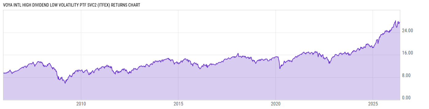 Returns Chart