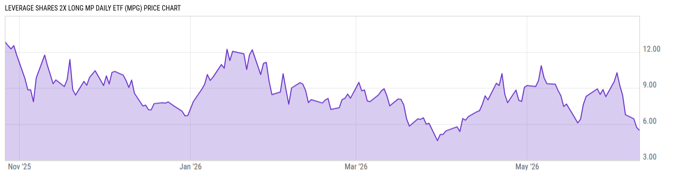 Price Chart