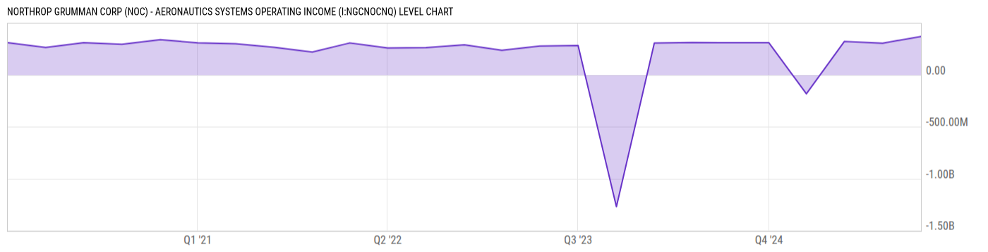 Level Chart