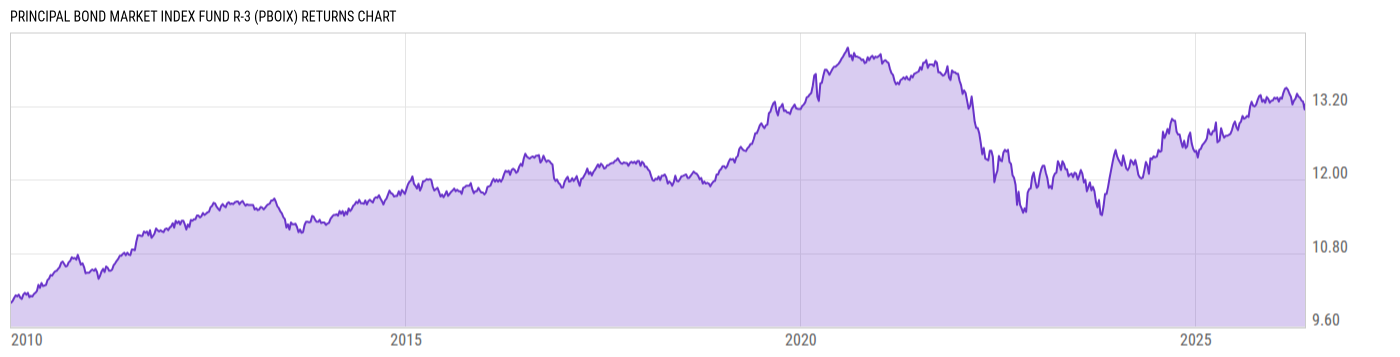 Returns Chart