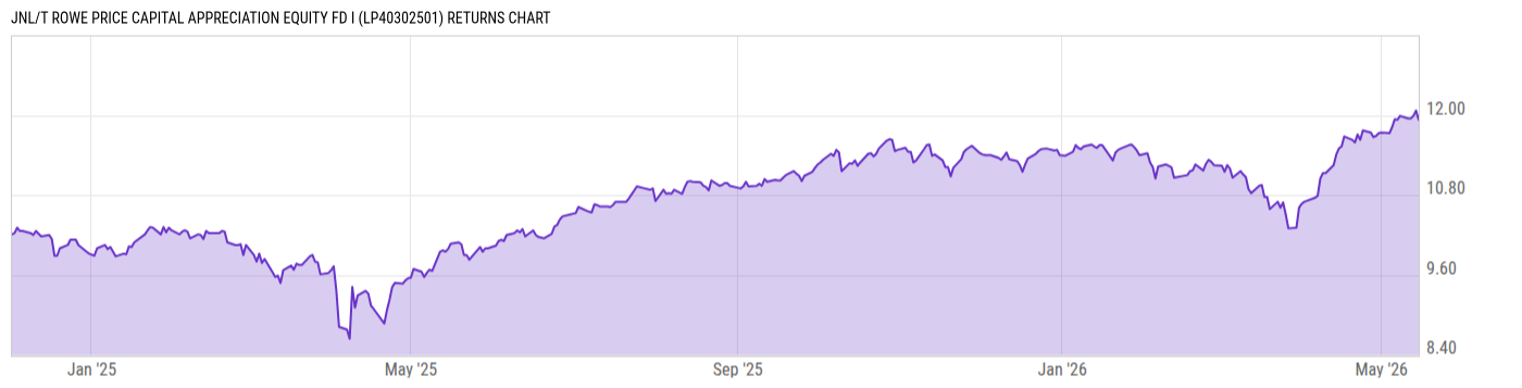 Returns Chart