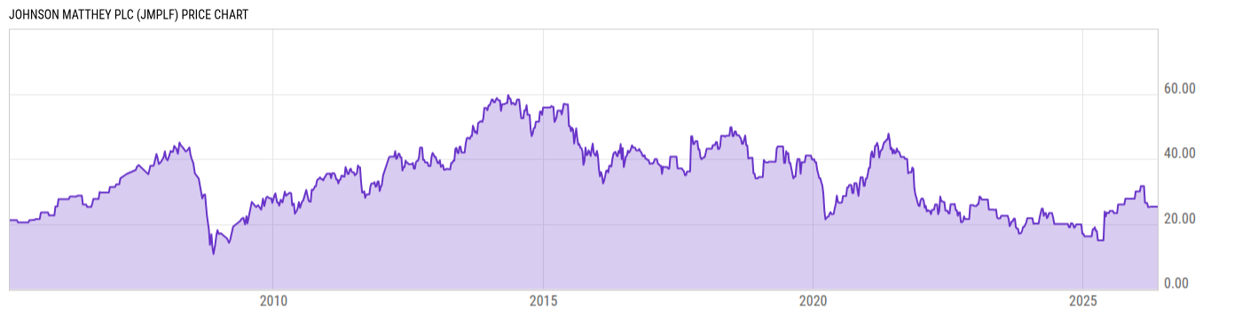 Price Chart