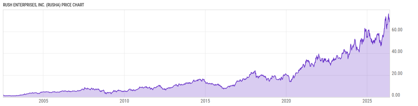 Price Chart
