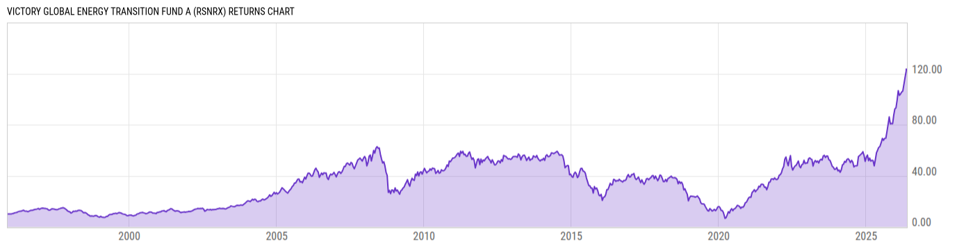 Returns Chart