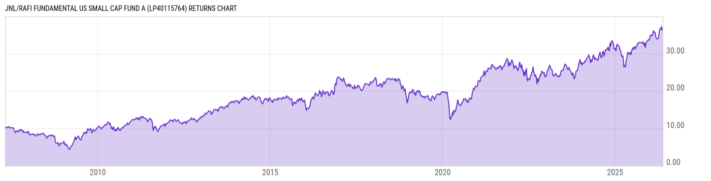 Returns Chart