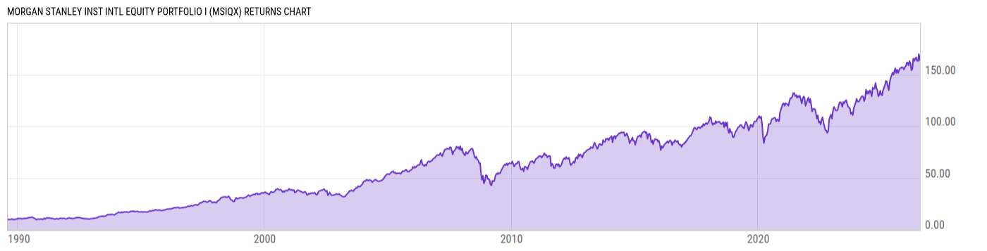 Returns Chart