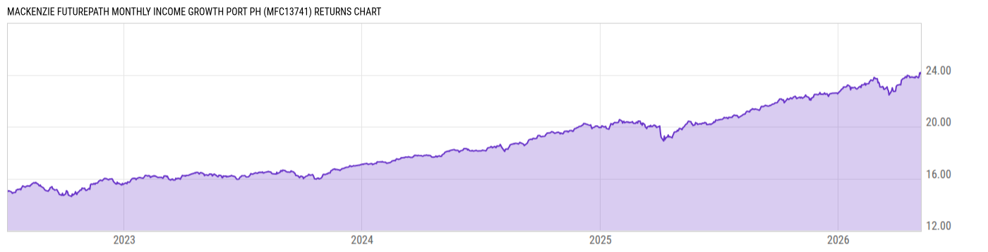 Returns Chart