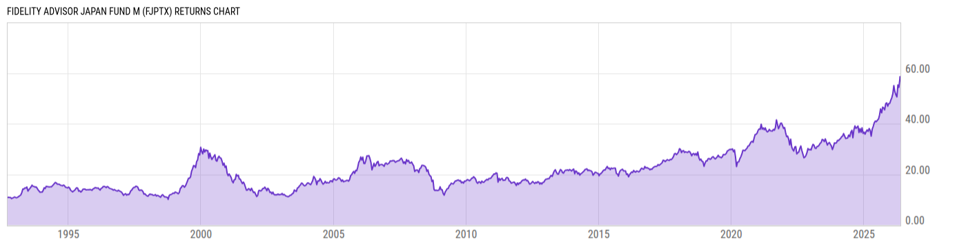 Returns Chart