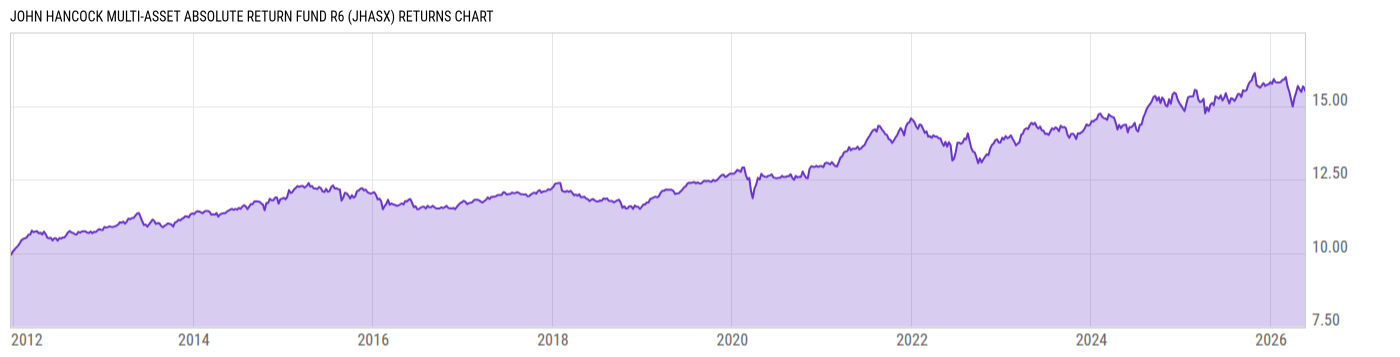 Returns Chart