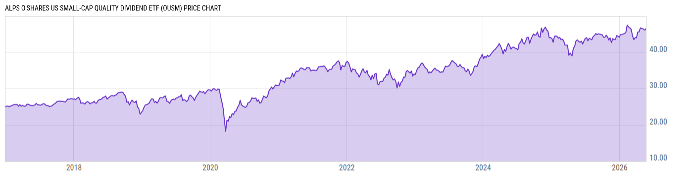 Price Chart