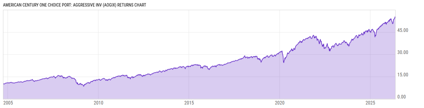 Returns Chart