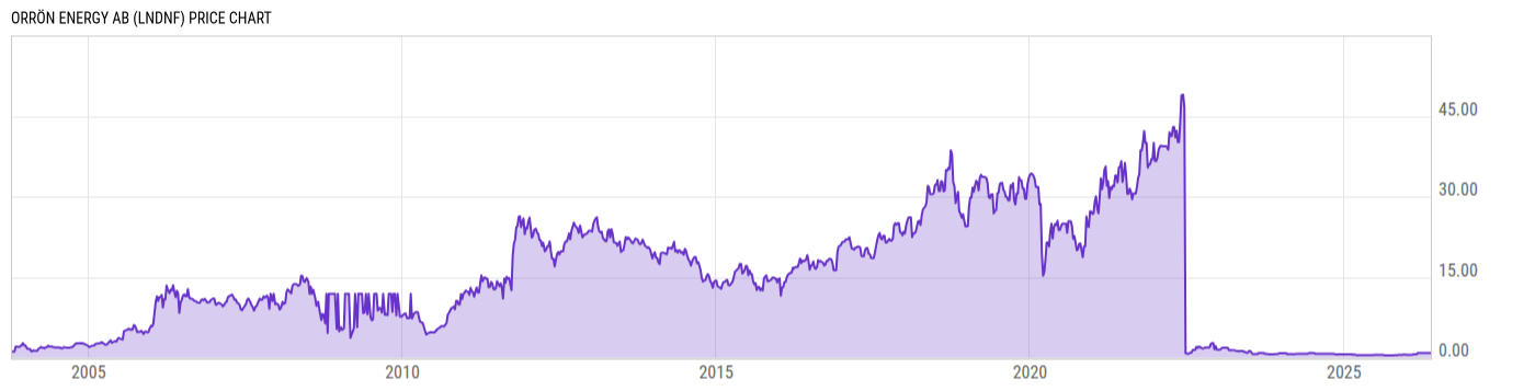 Price Chart