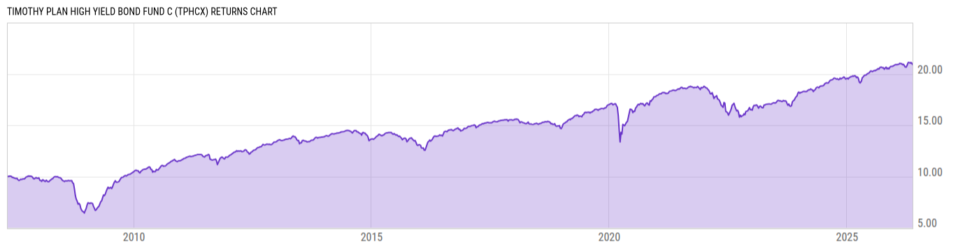 Returns Chart