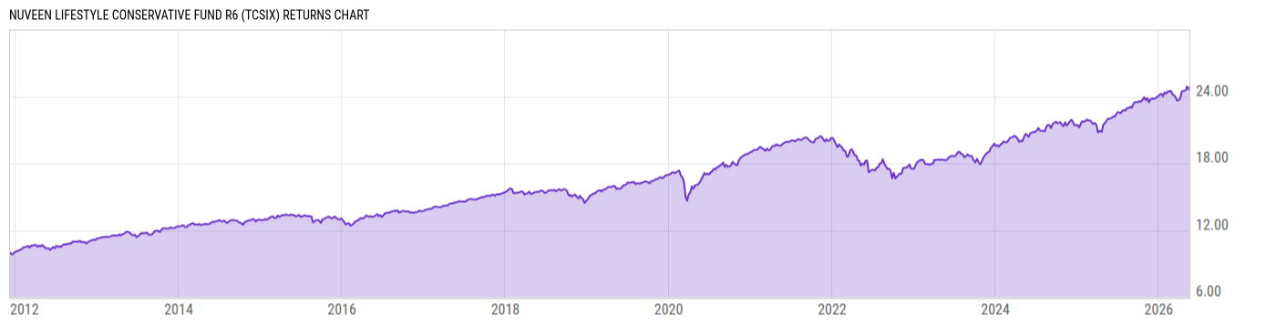 Returns Chart